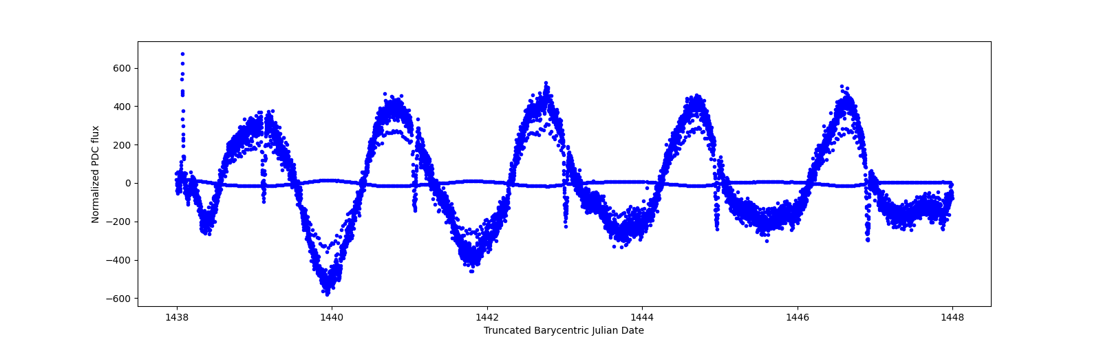 Zoomed-in timeseries plot