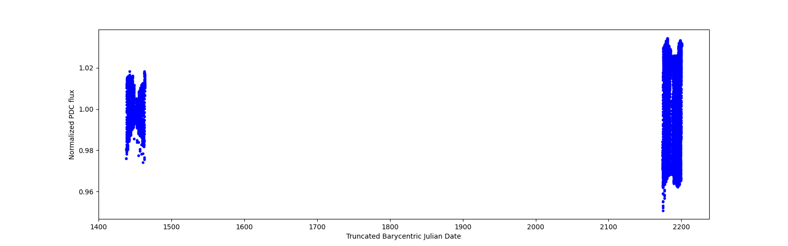 Timeseries plot