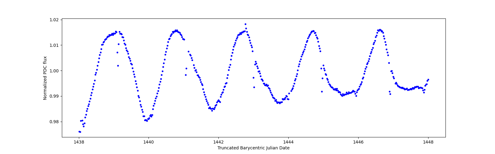 Zoomed-in timeseries plot