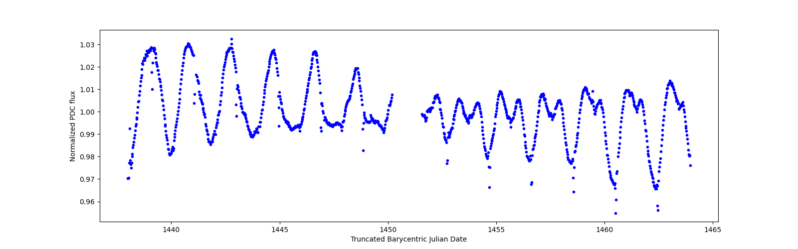 Timeseries plot