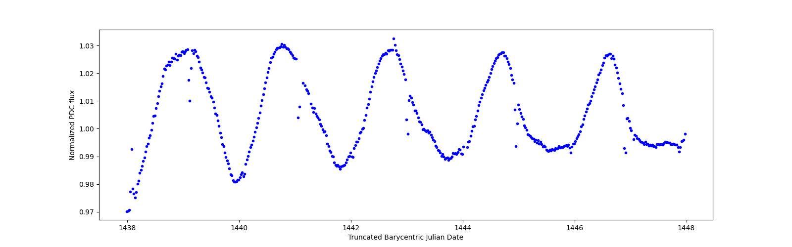 Zoomed-in timeseries plot
