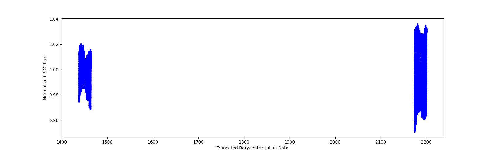 Timeseries plot