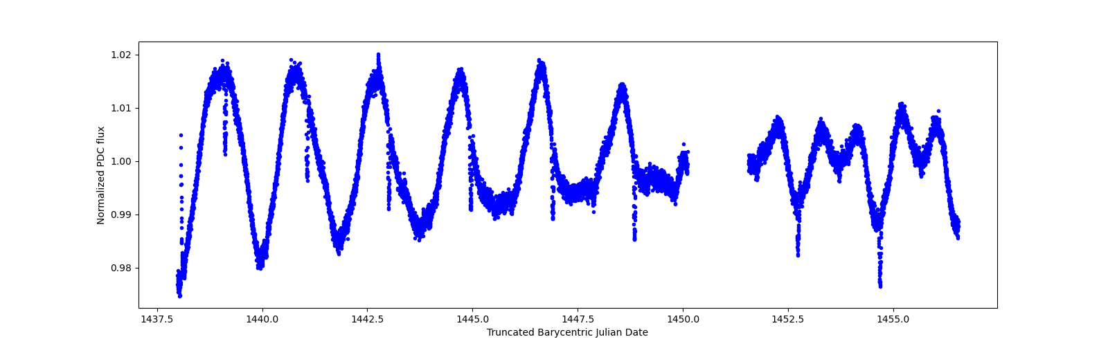 Zoomed-in timeseries plot