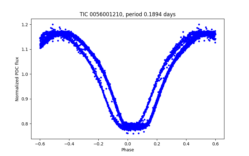 Phase plot