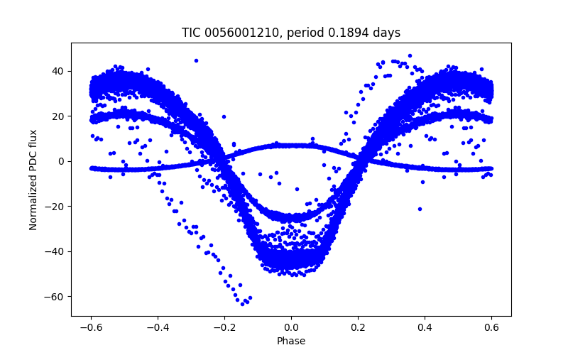 Phase plot