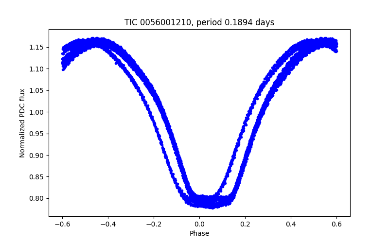 Phase plot