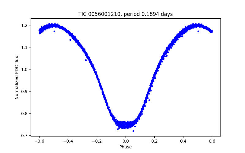 Phase plot