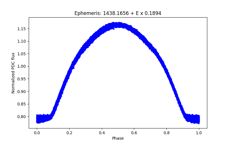 Phase plot