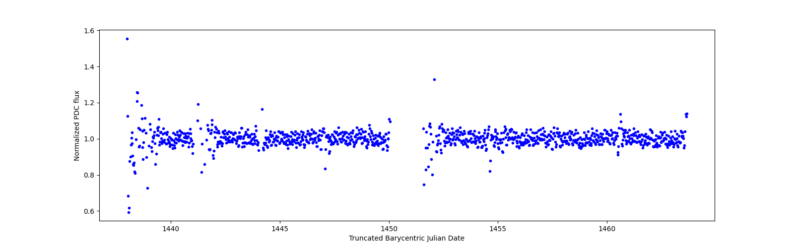 Timeseries plot