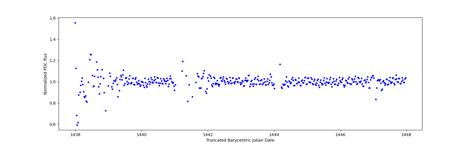 Zoomed-in timeseries plot