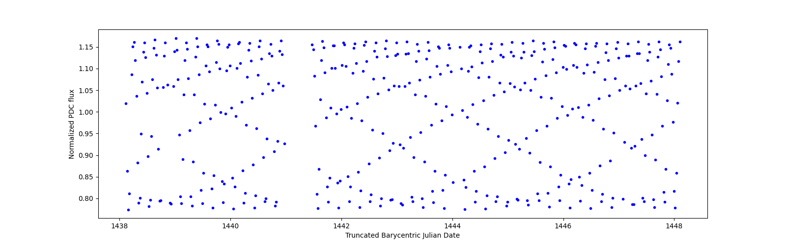 Zoomed-in timeseries plot