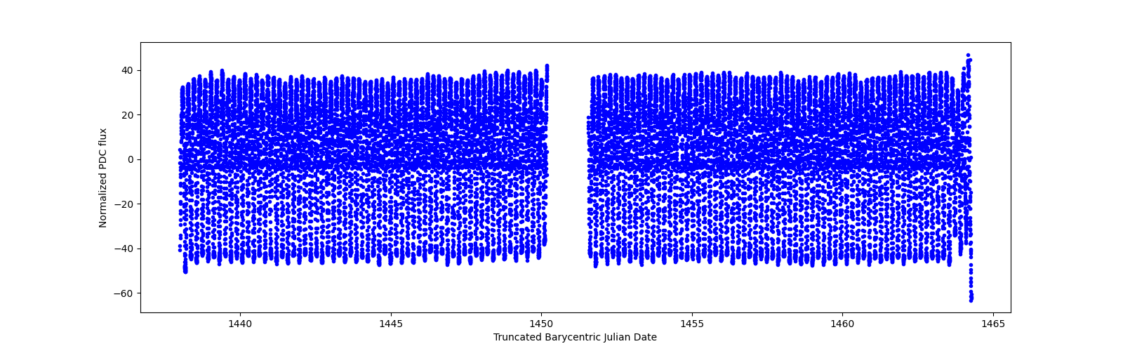 Timeseries plot