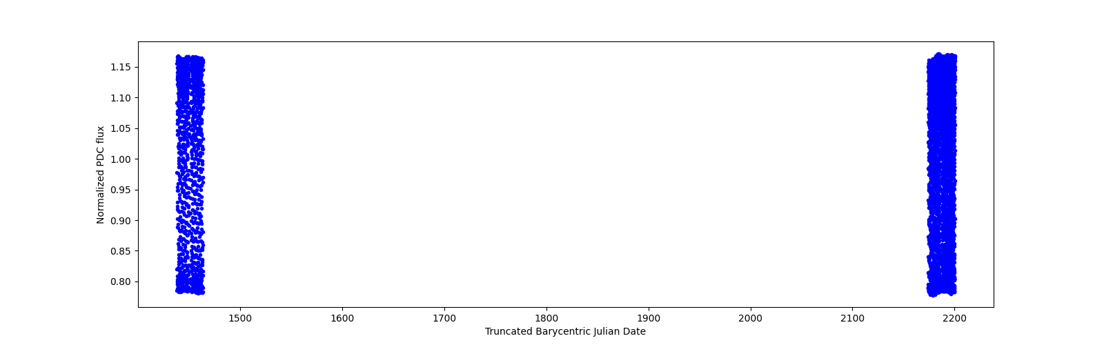 Timeseries plot