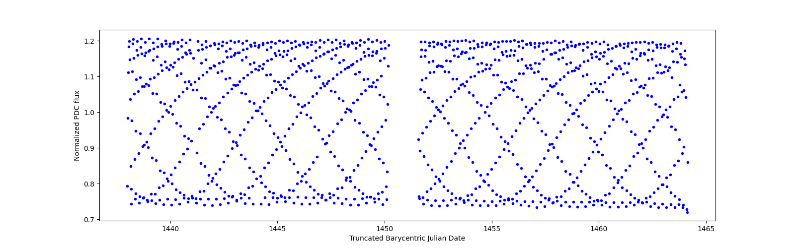 Timeseries plot