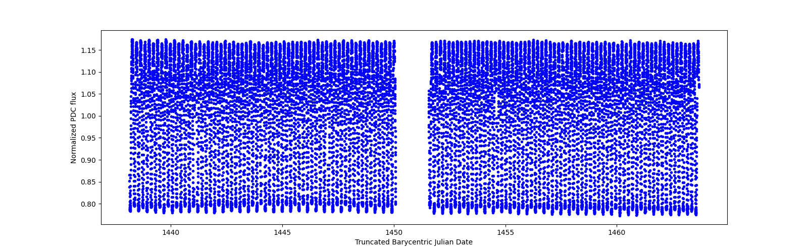 Timeseries plot