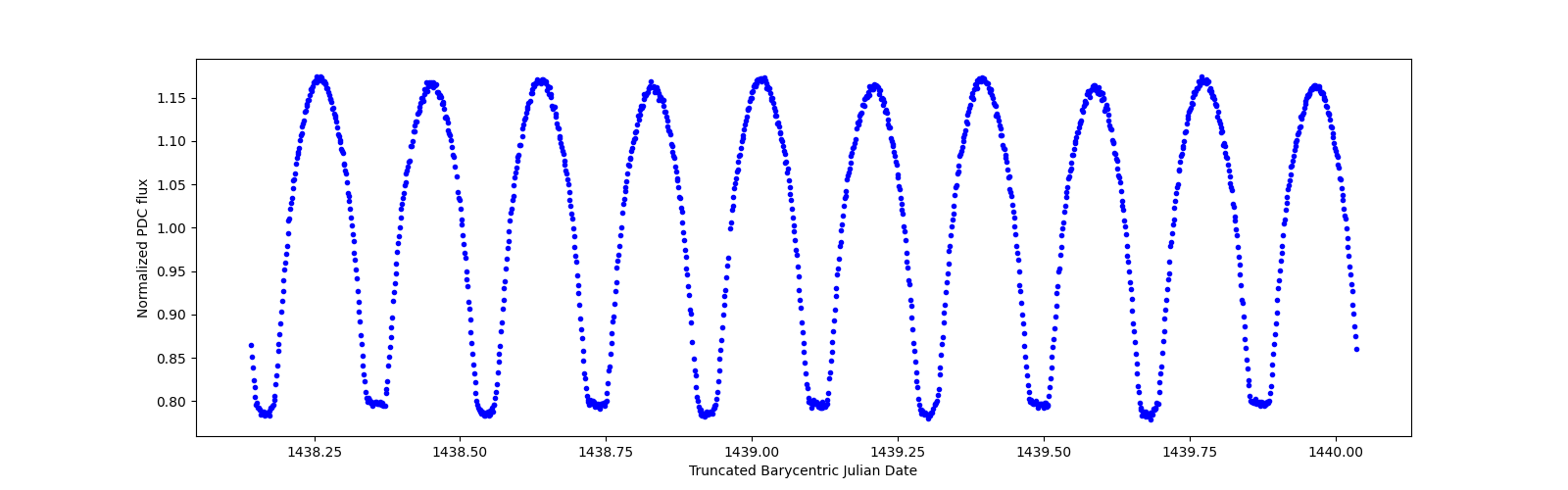 Zoomed-in timeseries plot