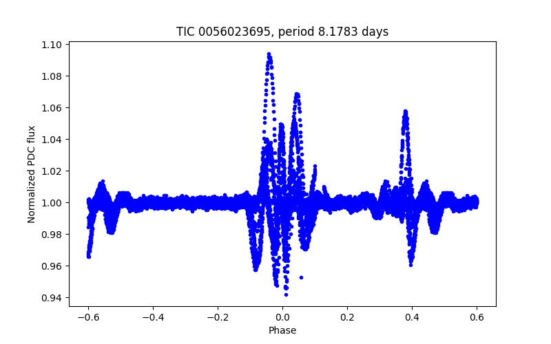 Phase plot