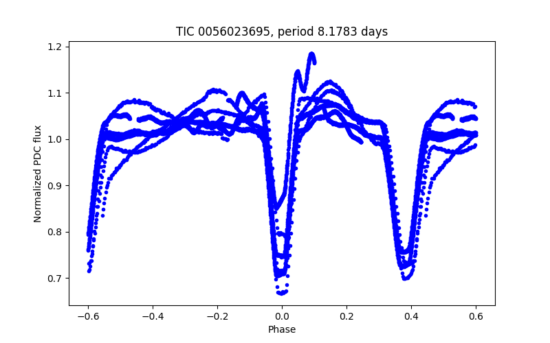 Phase plot