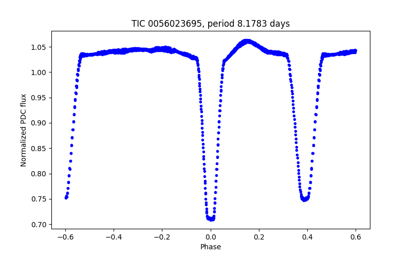 Phase plot