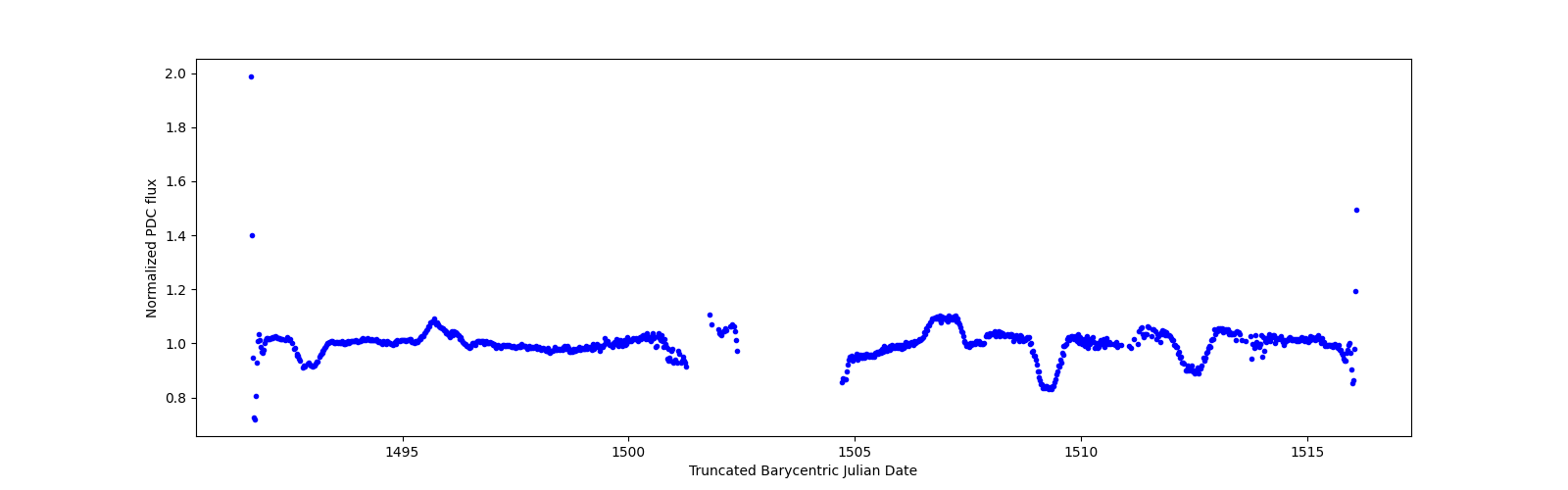 Timeseries plot