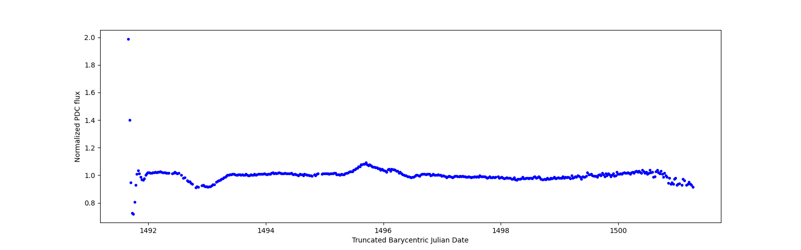 Zoomed-in timeseries plot