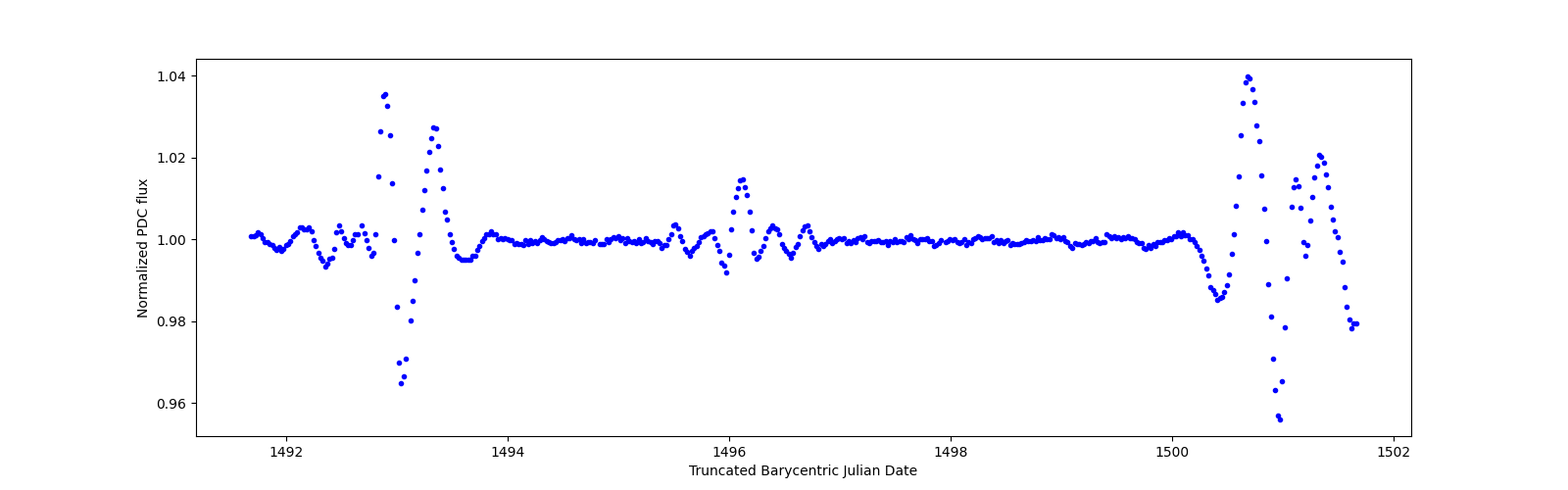 Zoomed-in timeseries plot