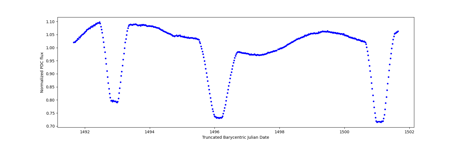 Zoomed-in timeseries plot