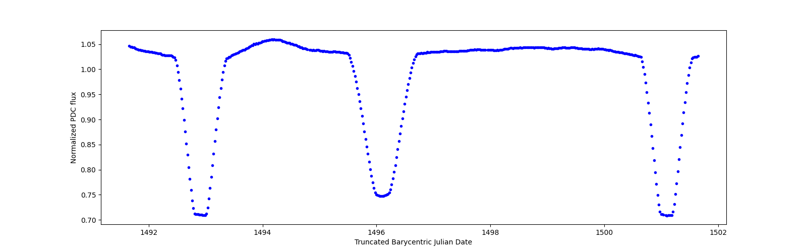Zoomed-in timeseries plot
