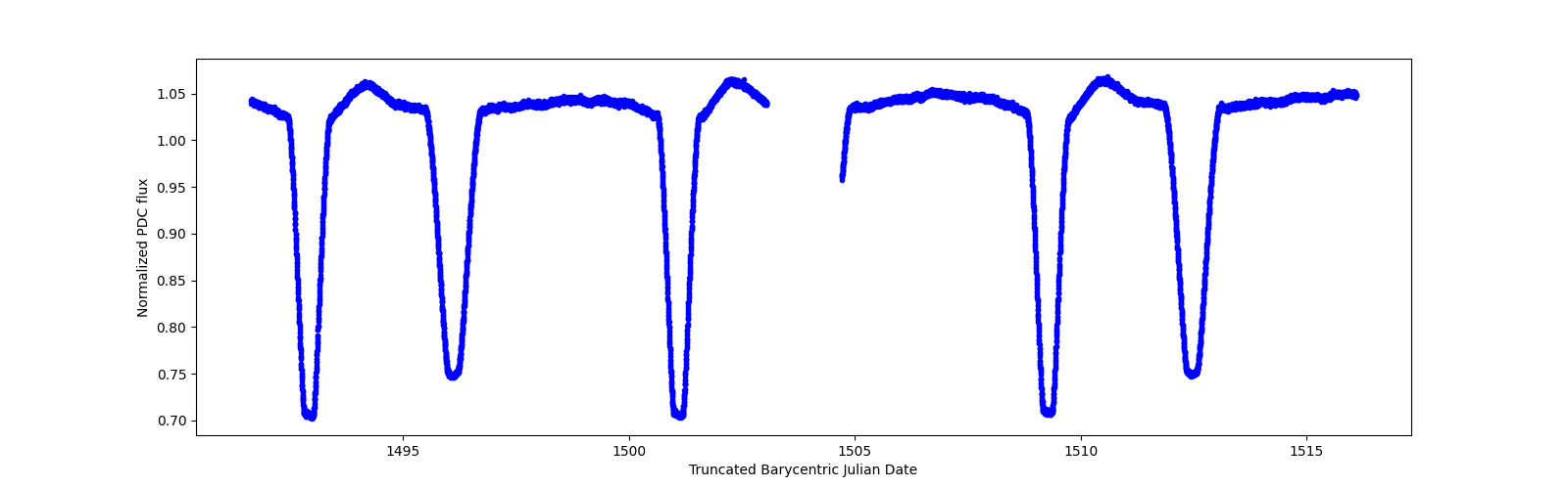 Timeseries plot