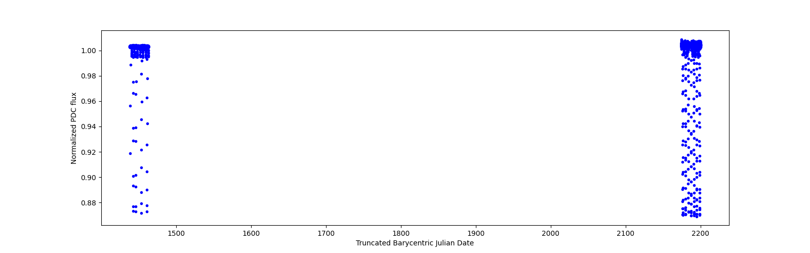 Timeseries plot