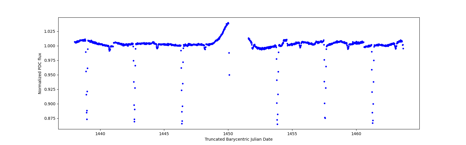 Timeseries plot