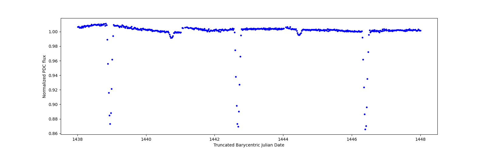 Zoomed-in timeseries plot