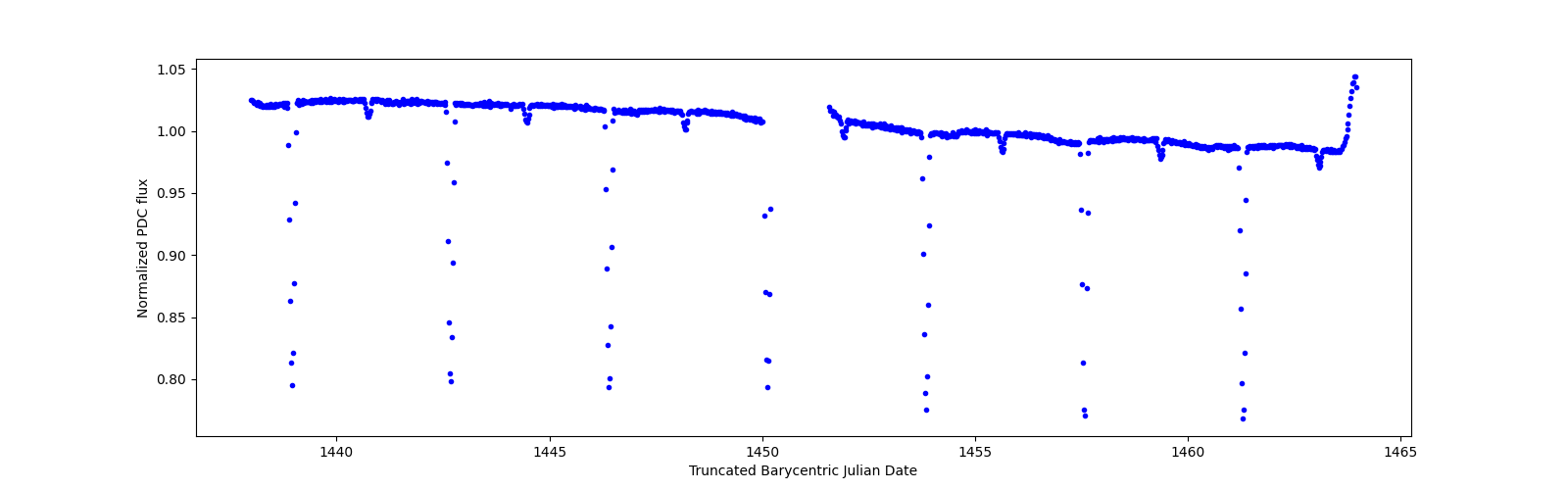Timeseries plot