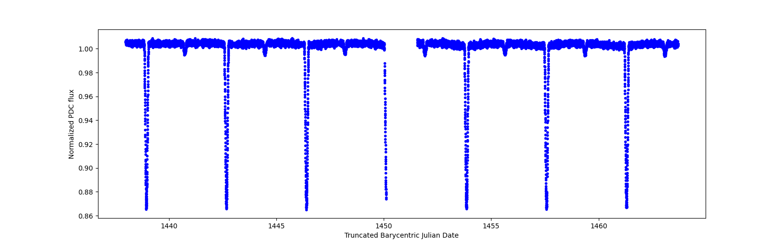 Timeseries plot