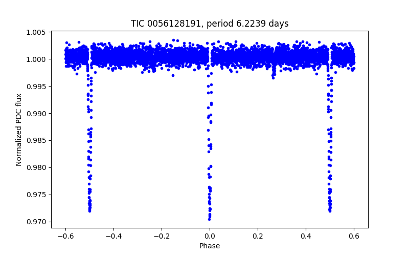 Phase plot