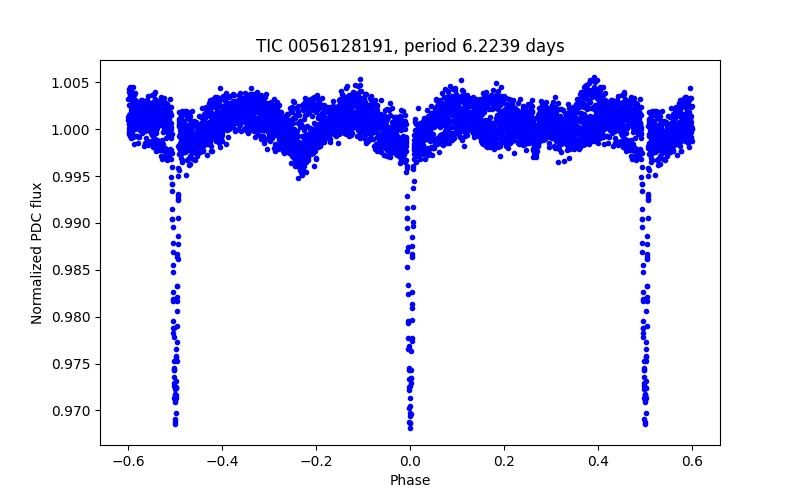 Phase plot