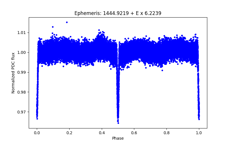 Phase plot