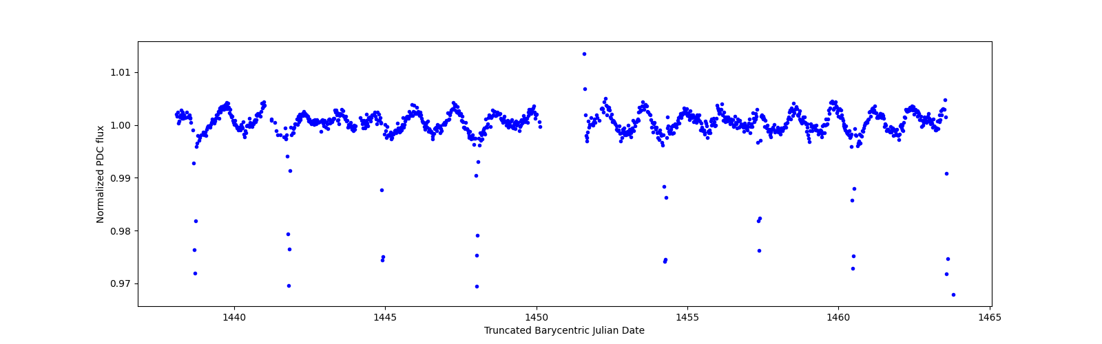 Timeseries plot