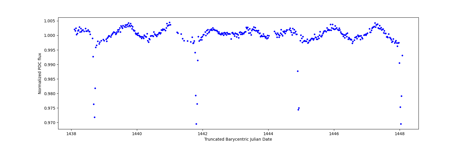 Zoomed-in timeseries plot