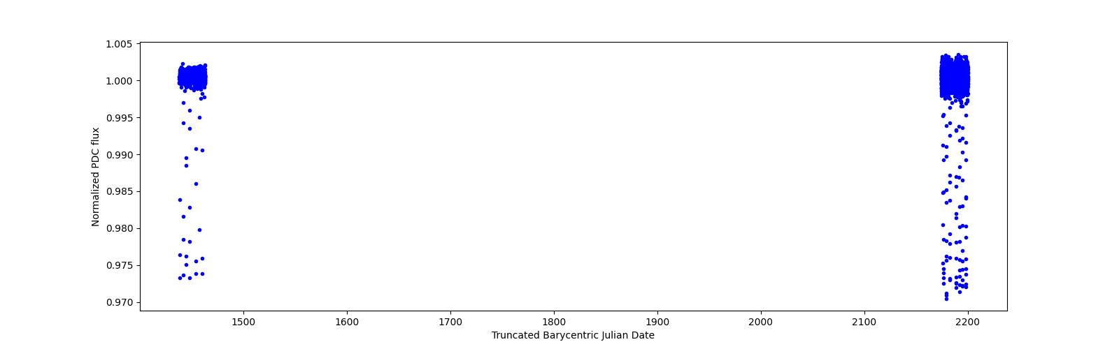 Timeseries plot