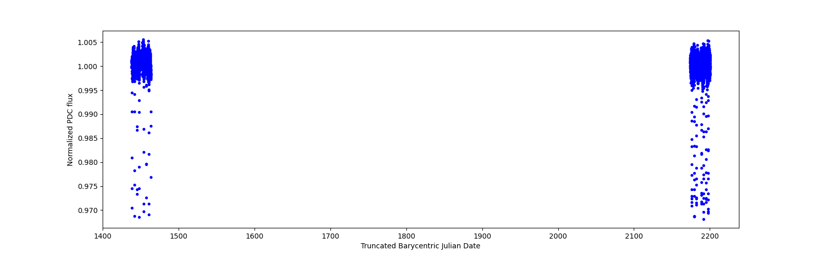 Timeseries plot