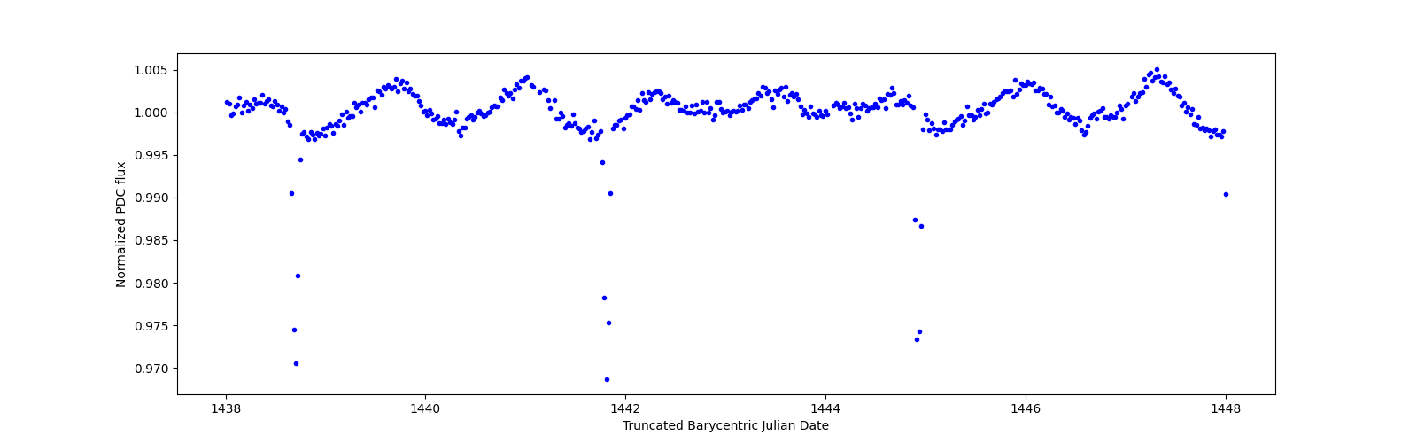 Zoomed-in timeseries plot