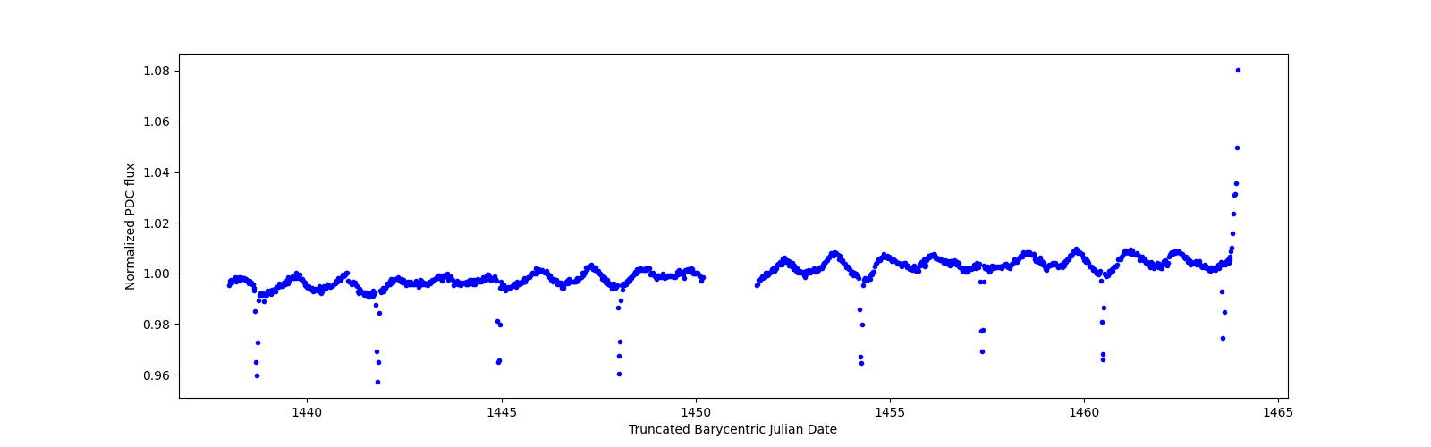 Timeseries plot