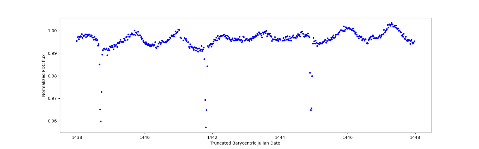 Zoomed-in timeseries plot