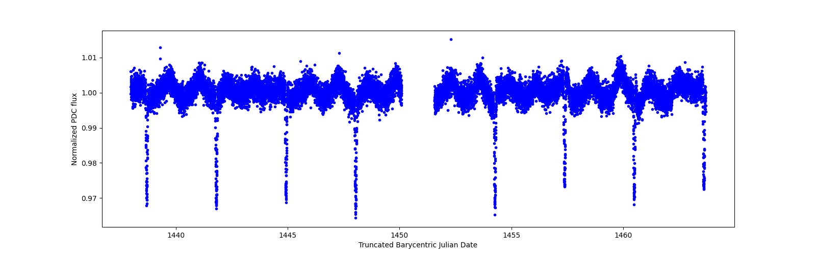 Zoomed-in timeseries plot