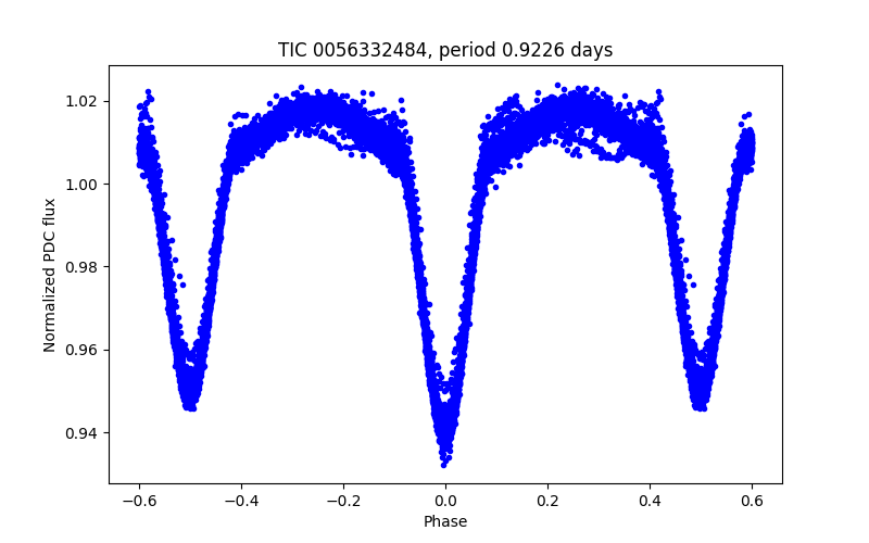 Phase plot