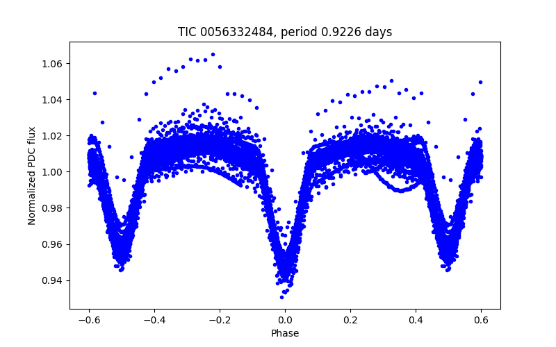 Phase plot