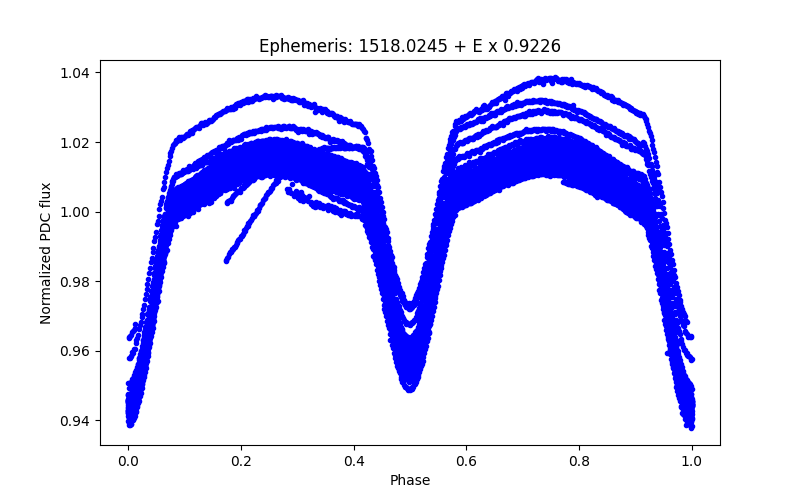 Phase plot