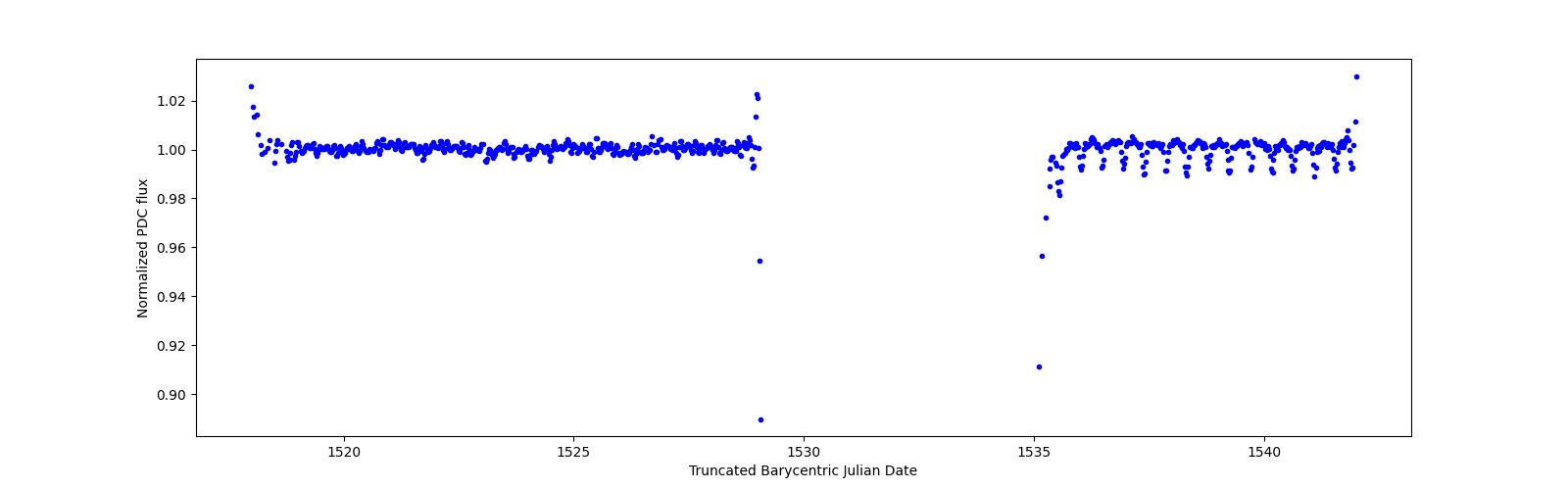 Timeseries plot
