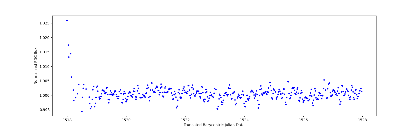 Zoomed-in timeseries plot